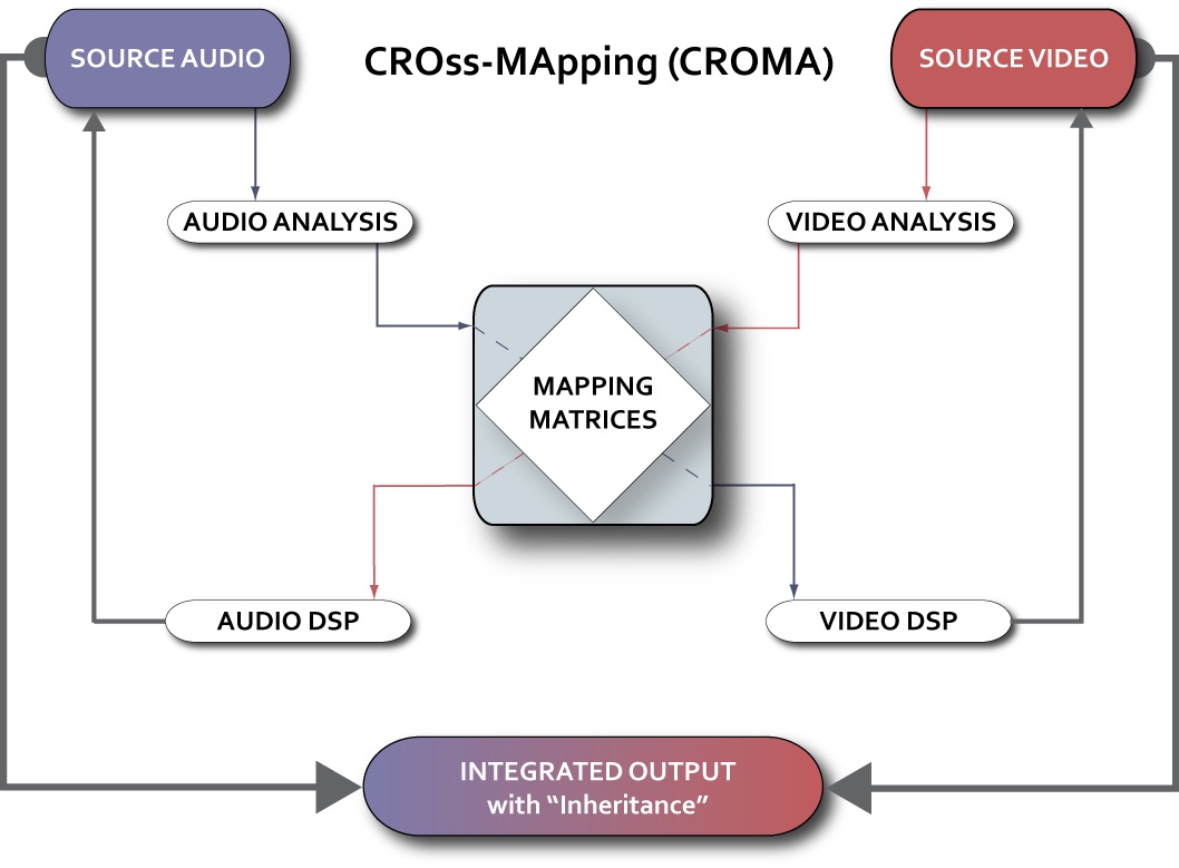 CROMA cross-mapping diagram connecting source audio and video through mapping matrices